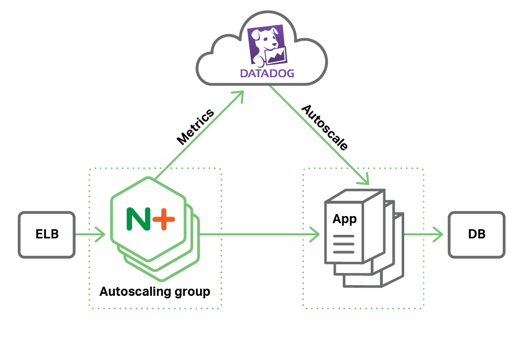 Autoscaling with NGINX Plus on AWS Diagram