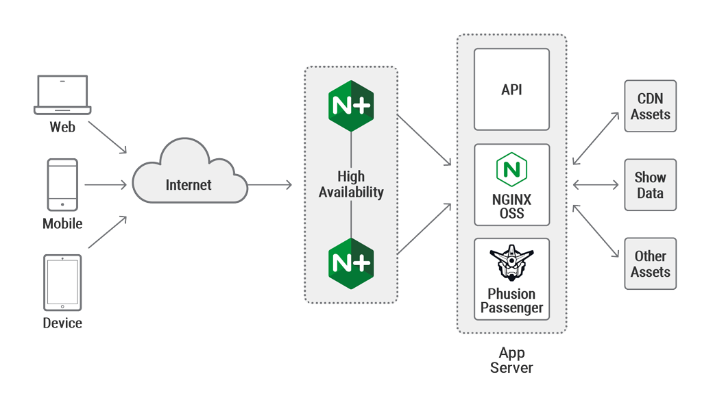 Modern Server Architecture simplified with NGINX Infographic